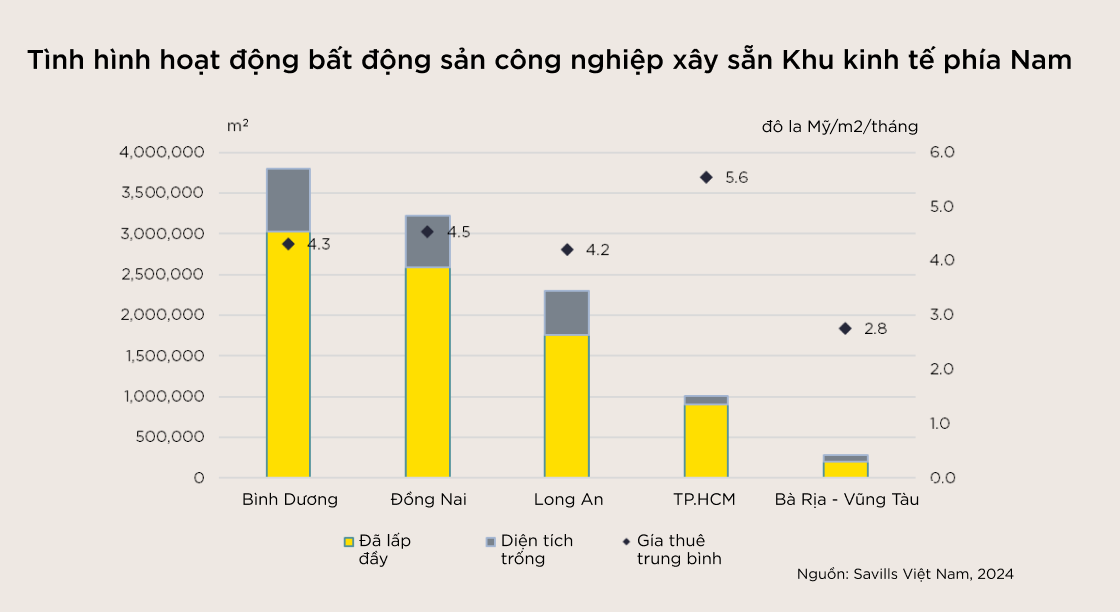 Nhu cầu bất động sản phục vụ thương mại điện tử, logistics tăng cao